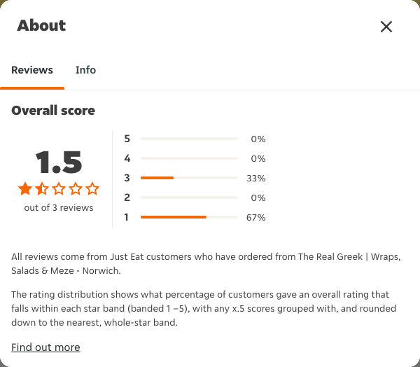 Just Eat rating, total reviews and rating distribution for The Real Greek | Wraps, Salads & Meze - Norwich at the capture date