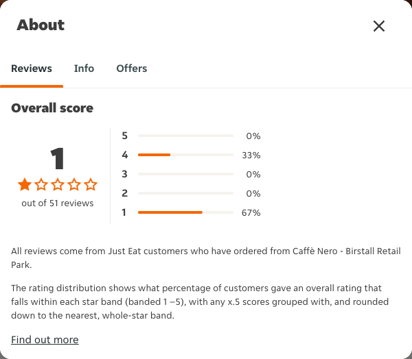 Just Eat rating, total reviews and rating distribution for Caffè Nero - Birstall Retail Park at the capture date