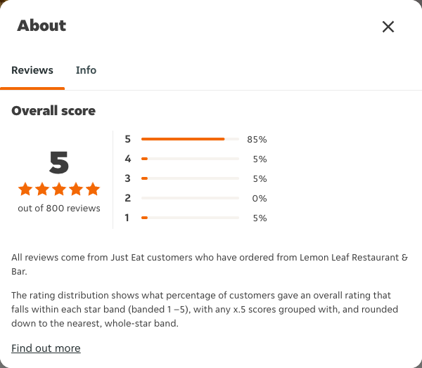Just Eat rating, total reviews and rating distribution for Lemon Leaf Restaurant & Bar at the capture date