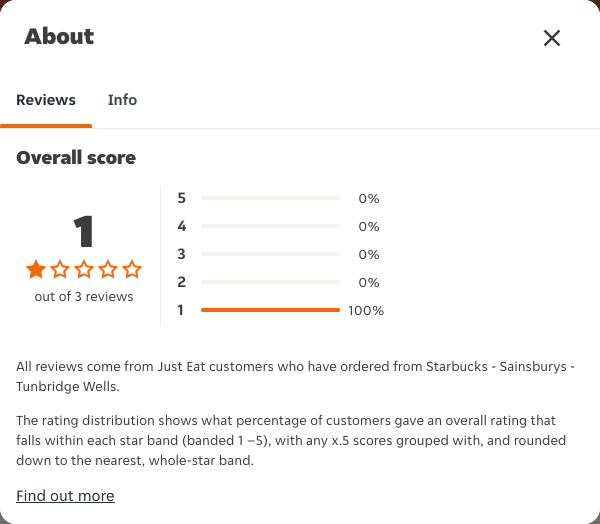 Just Eat rating, total reviews and rating distribution for Starbucks - Sainsburys -Tunbridge Wells at the capture date