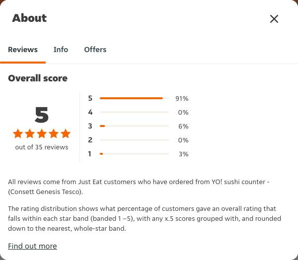 Just Eat rating, total reviews and rating distribution for YO! sushi counter - (Consett Genesis Tesco) at the capture date