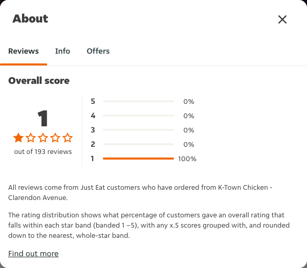 Just Eat rating, total reviews and rating distribution for K-Town Chicken - Clarendon Avenue at the capture date