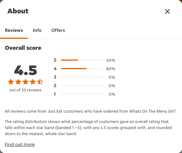 Just Eat rating, total reviews and rating distribution for Whats On The Menu Ish? at the capture date