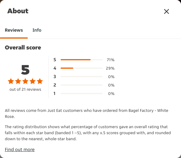 Just Eat rating, total reviews and rating distribution for Bagel Factory - White Rose at the capture date