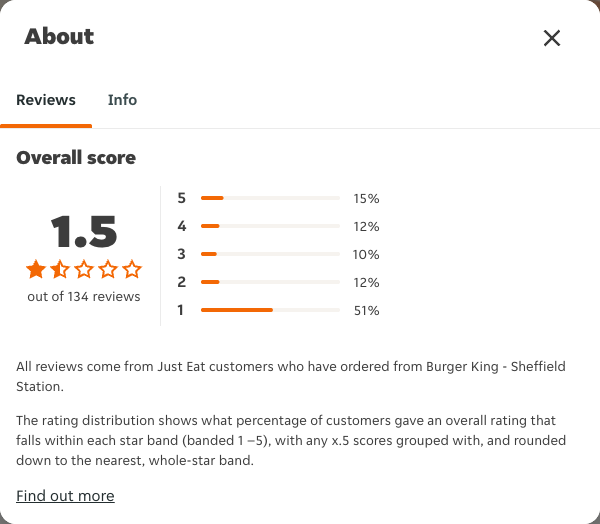 Just Eat rating, total reviews and rating distribution for Burger King - Sheffield Station at the capture date
