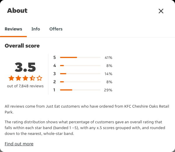 Just Eat rating, total reviews and rating distribution for KFC Cheshire Oaks Retail Park at the capture date