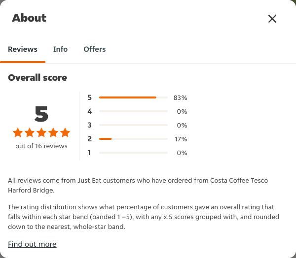 Just Eat rating, total reviews and rating distribution for Costa Coffee Tesco Harford Bridge at the capture date