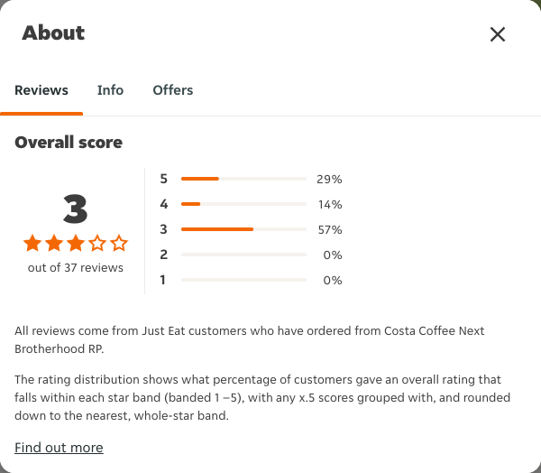 Just Eat rating, total reviews and rating distribution for Costa Coffee Next Brotherhood RP at the capture date