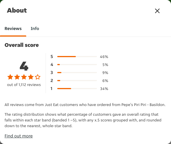 Just Eat rating, total reviews and rating distribution for Pepe's Piri Piri - Basildon at the capture date