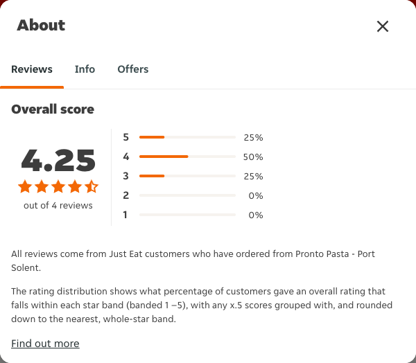 Just Eat rating, total reviews and rating distribution for Pronto Pasta - Port Solent at the capture date