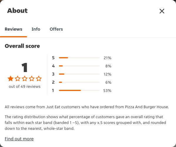 Just Eat rating, total reviews and rating distribution for Pizza And Burger House at the capture date