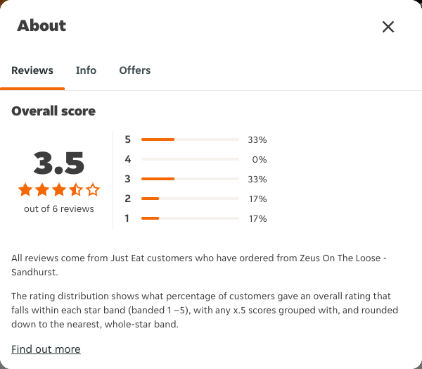 Just Eat rating, total reviews and rating distribution for Zeus On The Loose - Sandhurst at the capture date