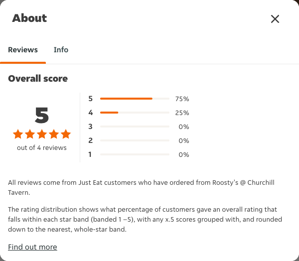 Just Eat rating, total reviews and rating distribution for Roosty's @ Churchill Tavern at the capture date