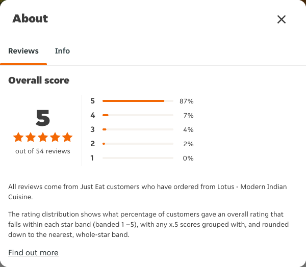 Just Eat rating, total reviews and rating distribution for Lotus - Modern Indian Cuisine at the capture date