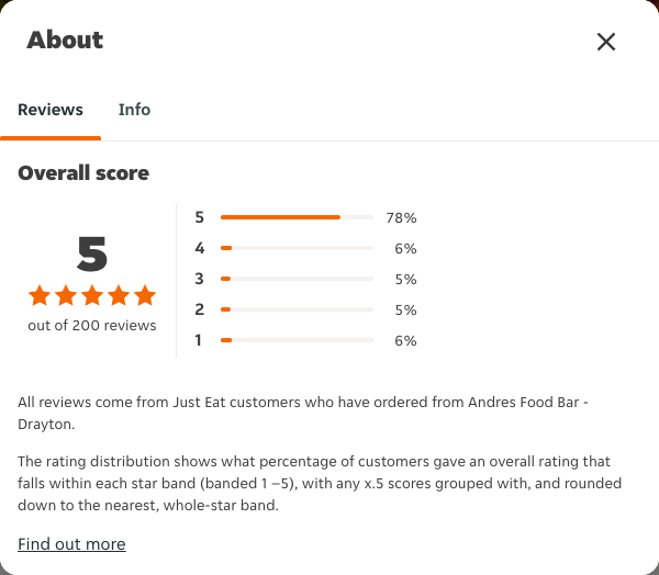 Just Eat rating, total reviews and rating distribution for Andres Food Bar - Drayton at the capture date