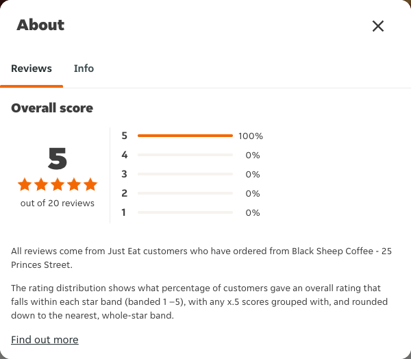 Just Eat rating, total reviews and rating distribution for Black Sheep Coffee - 25 Princes Street at the capture date