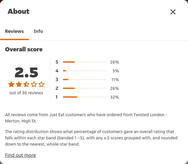 Just Eat rating, total reviews and rating distribution for Twisted London - Merton, High St at the capture date