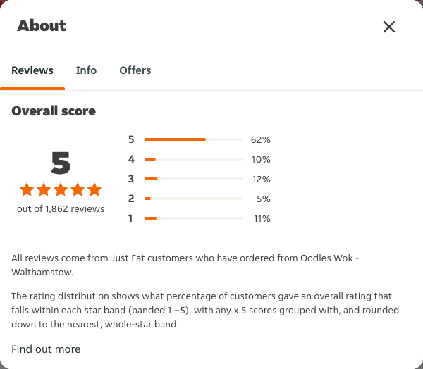 Just Eat rating, total reviews and rating distribution for Oodles Wok - Walthamstow at the capture date
