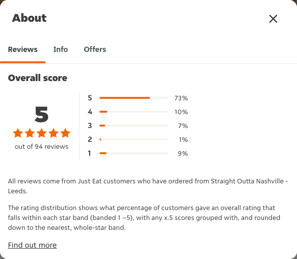 Just Eat rating, total reviews and rating distribution for Straight Outta Nashville - Leeds at the capture date