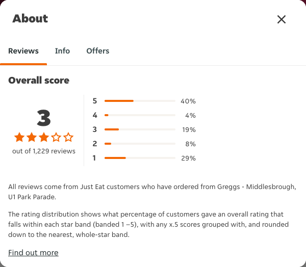 Just Eat rating, total reviews and rating distribution for Greggs - Middlesbrough, U1 Park Parade at the capture date