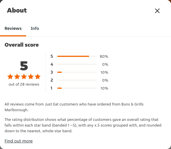 Just Eat rating, total reviews and rating distribution for Buns & Grills Marlborough at the capture date