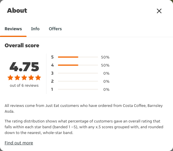 Just Eat rating, total reviews and rating distribution for Costa Coffee, Barnsley Asda at the capture date
