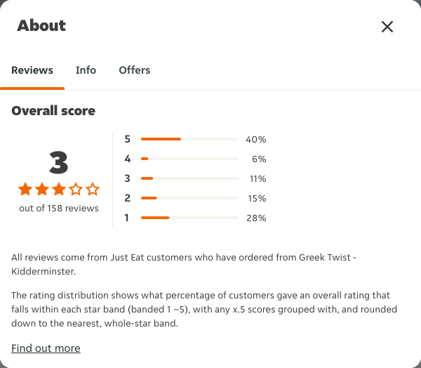 Just Eat rating, total reviews and rating distribution for Greek Twist - Kidderminster at the capture date
