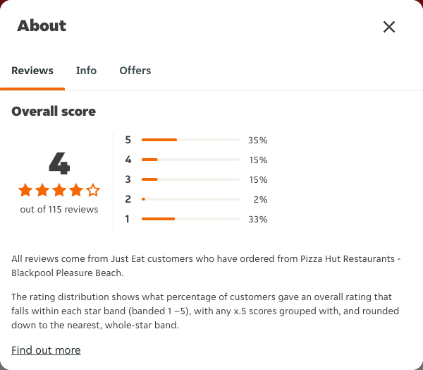 Just Eat rating, total reviews and rating distribution for Pizza Hut Restaurants - Blackpool Pleasure Beach at the capture date