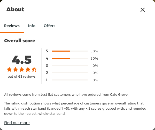 Just Eat rating, total reviews and rating distribution for Cafe Grove at the capture date