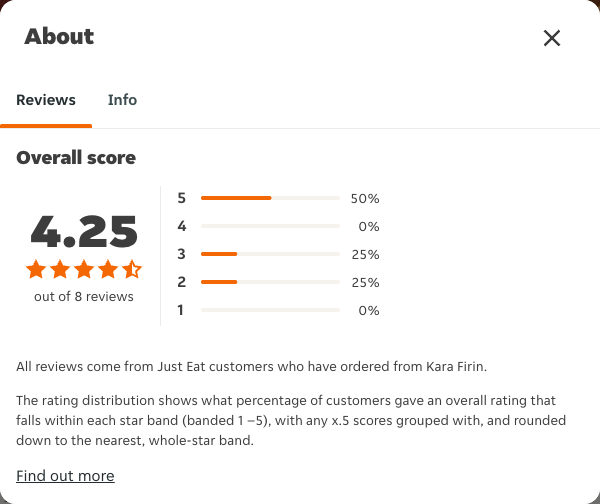 Just Eat rating, total reviews and rating distribution for Kara Firin at the capture date