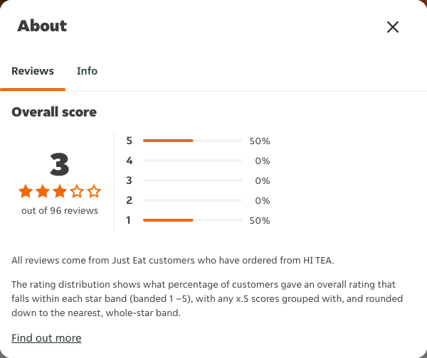 Just Eat rating, total reviews and rating distribution for HI TEA at the capture date