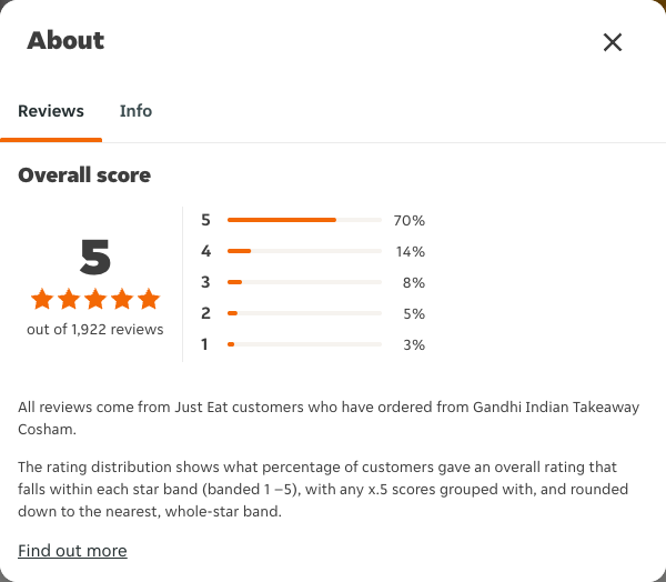 Just Eat rating, total reviews and rating distribution for Gandhi Indian Takeaway Cosham at the capture date
