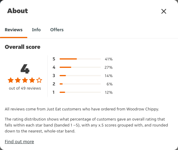 Just Eat rating, total reviews and rating distribution for Woodrow Chippy at the capture date