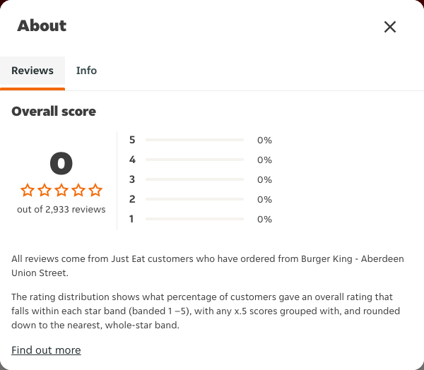 Just Eat rating, total reviews and rating distribution for Burger King - Aberdeen Union Street at the capture date