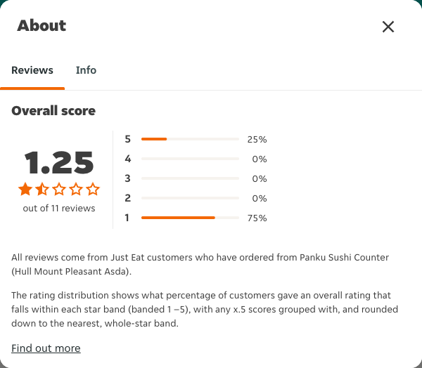 Just Eat rating, total reviews and rating distribution for Panku Sushi Counter (Hull Mount Pleasant Asda) at the capture date
