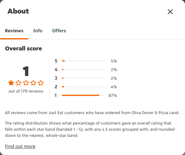Just Eat rating, total reviews and rating distribution for Oliva Doner & Pizza Land at the capture date