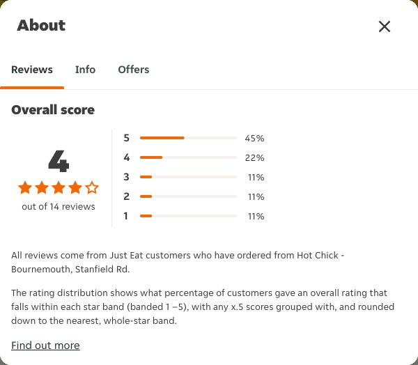 Just Eat rating, total reviews and rating distribution for Hot Chick - Bournemouth, Stanfield Rd at the capture date