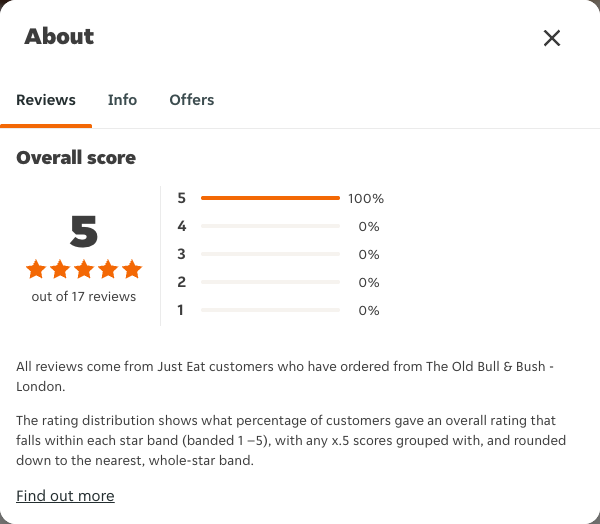 Just Eat rating, total reviews and rating distribution for The Old Bull & Bush - London at the capture date