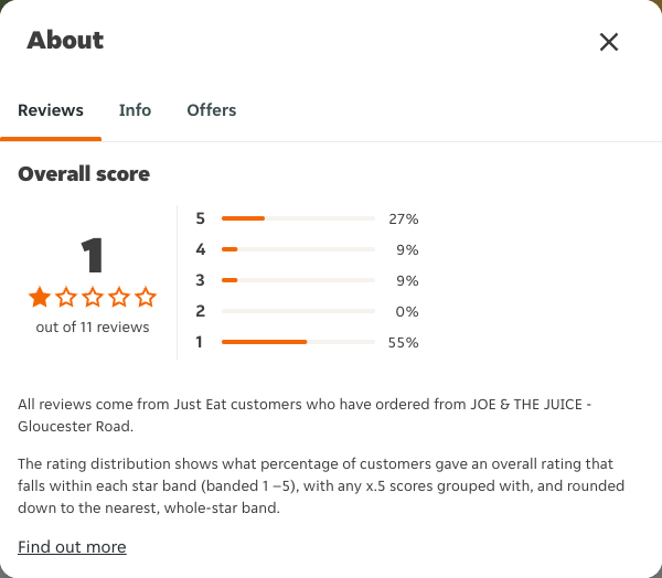 Just Eat rating, total reviews and rating distribution for JOE & THE JUICE - Gloucester Road at the capture date