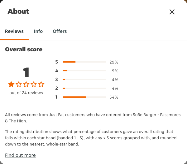 Just Eat rating, total reviews and rating distribution for SoBe Burger - Passmores & The High at the capture date