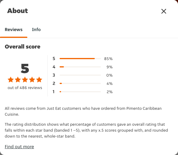Just Eat rating, total reviews and rating distribution for Pimento Caribbean Cuisine at the capture date