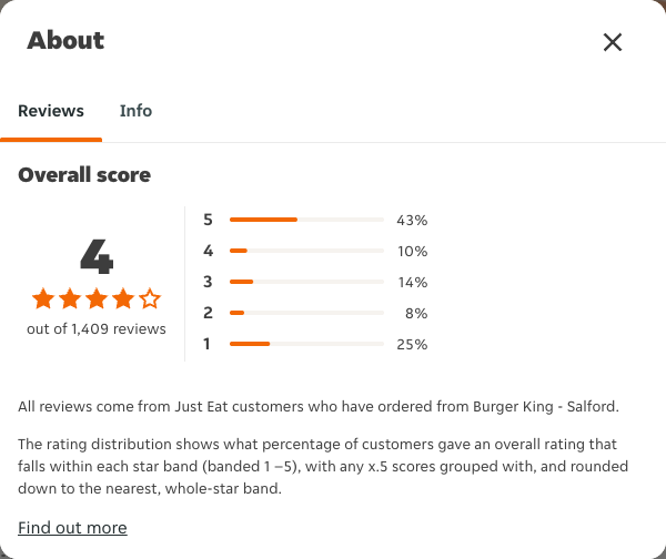 Just Eat rating, total reviews and rating distribution for Burger King - Salford at the capture date