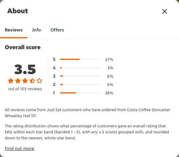Just Eat rating, total reviews and rating distribution for Costa Coffee Doncaster Wheatley Hall DT at the capture date