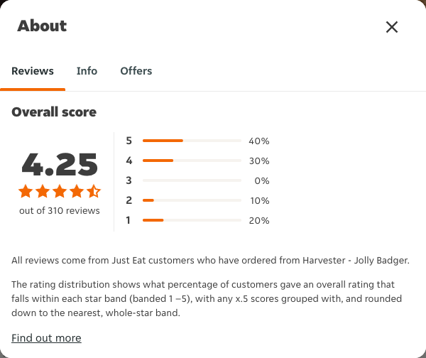 Just Eat rating, total reviews and rating distribution for Harvester - Jolly Badger at the capture date