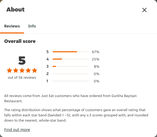 Just Eat rating, total reviews and rating distribution for Gurkha Baynjan Restaurant at the capture date