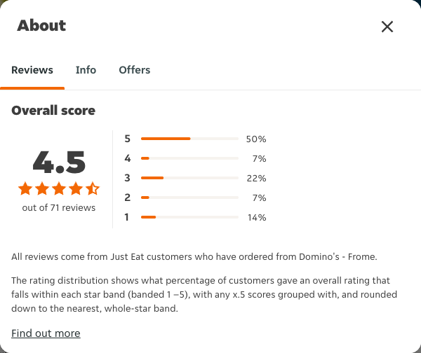 Just Eat rating, total reviews and rating distribution for Domino's - Frome at the capture date