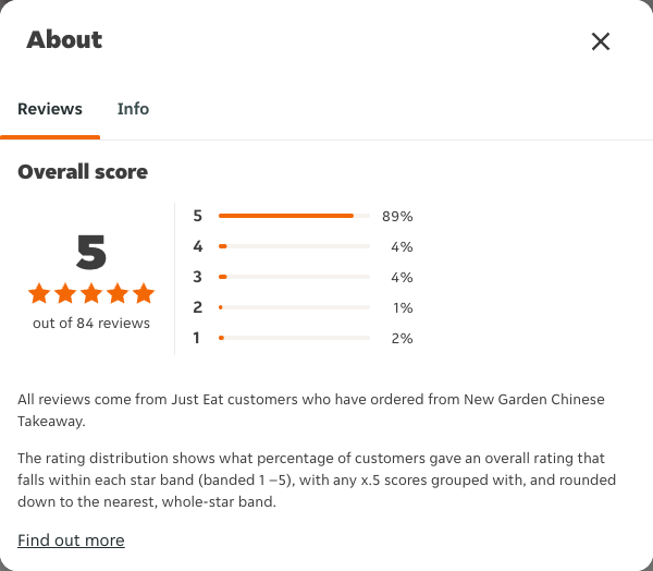 Just Eat rating, total reviews and rating distribution for New Garden Chinese Takeaway at the capture date
