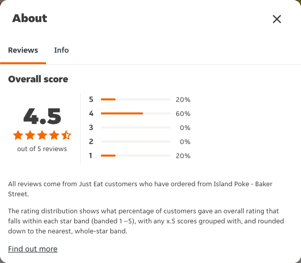 Just Eat rating, total reviews and rating distribution for Island Poke - Baker Street at the capture date