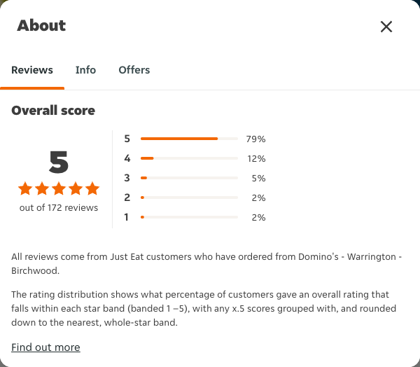 Just Eat rating, total reviews and rating distribution for Domino's - Warrington - Birchwood at the capture date