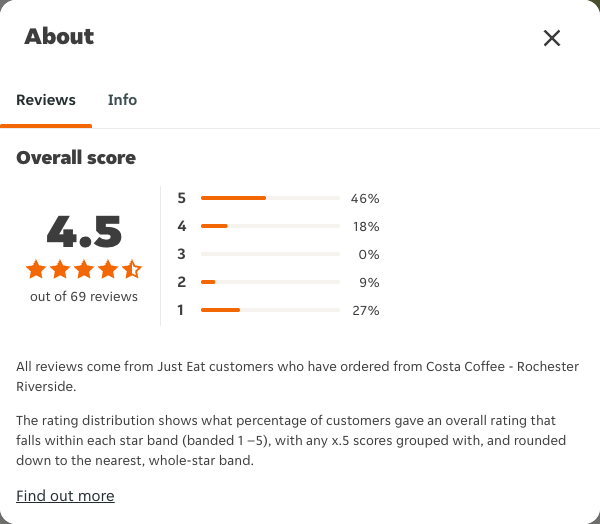 Just Eat rating, total reviews and rating distribution for Costa Coffee - Rochester Riverside at the capture date